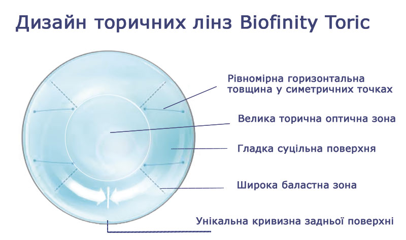 Покращений дизайн Optimized Toric Lens Geometry Biofinity Toric