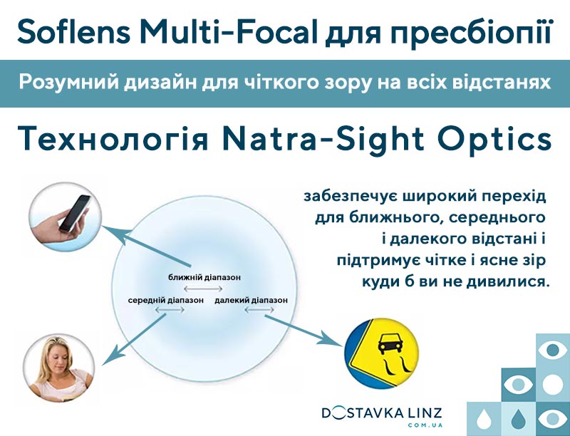 Технологія Natra-Sight Optics забезпечує широкий перехід для ближнього, середнього і далекого відстані і підтримує чітке і ясне зір куди б ви не дивилися.