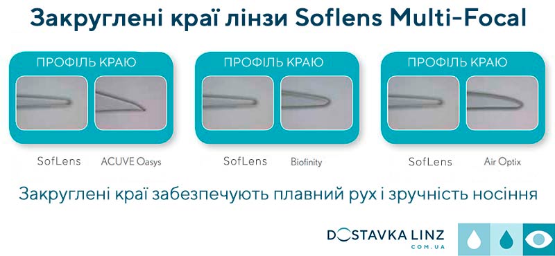 Закруглені краї лінз SofLens Multifocal обеспечівают плавний рух і зручність носіння