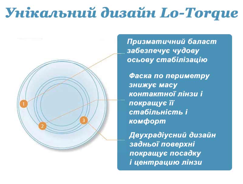 Система стабілізації Lo-Torque торіческіх лінзи Soflens Toric