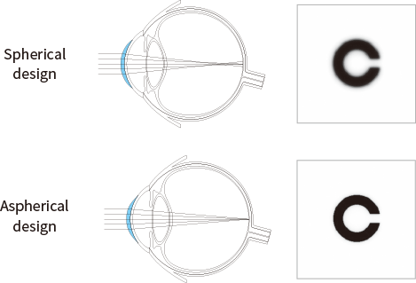 Асферический дизайн контактных линз