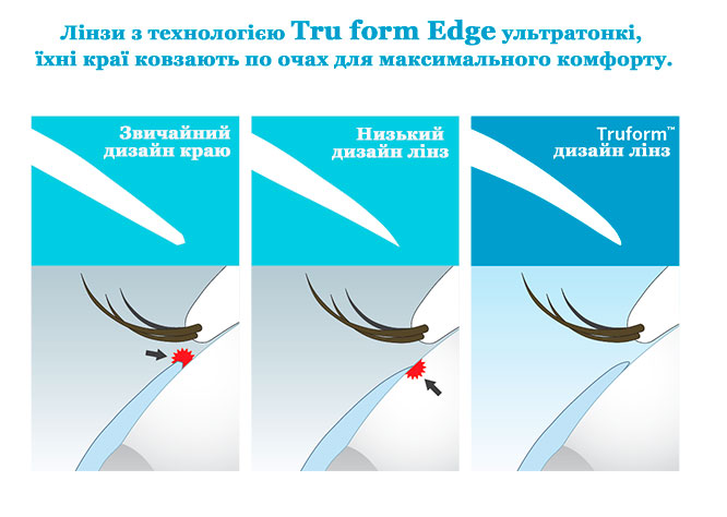 Технология производства линз компании clearlab Tru form Edge