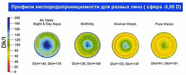 Сравнительная таблица кислородопроницания разных контактных линз