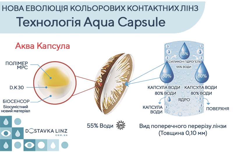 Технология Aqua Capsule с высокой биосовместимостью