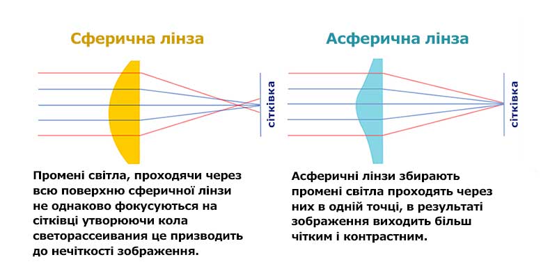 Схематичне порівняння дизайну контактних лінз між: сферичної контактної лінзою і асферичною контактної лінзою